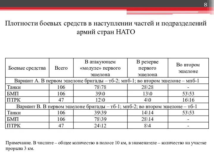 Плотности боевых средств в наступлении частей и подразделений армий стран НАТО Примечание.