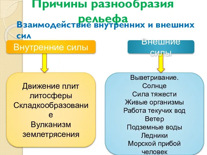 Причины разнообразия рельефа Взаимодействие внутренних и внешних сил Выветривание. Солнце Сила тяжести