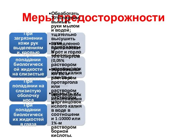 Меры предосторожности При загрязнении кожи рук выделениями, кровью Обработать 70%спиртом,вымыть руки мылом