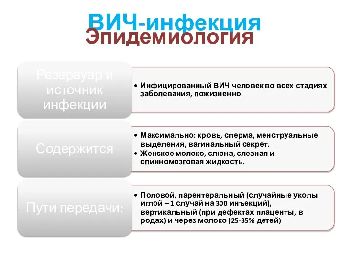 ВИЧ-инфекция Эпидемиология