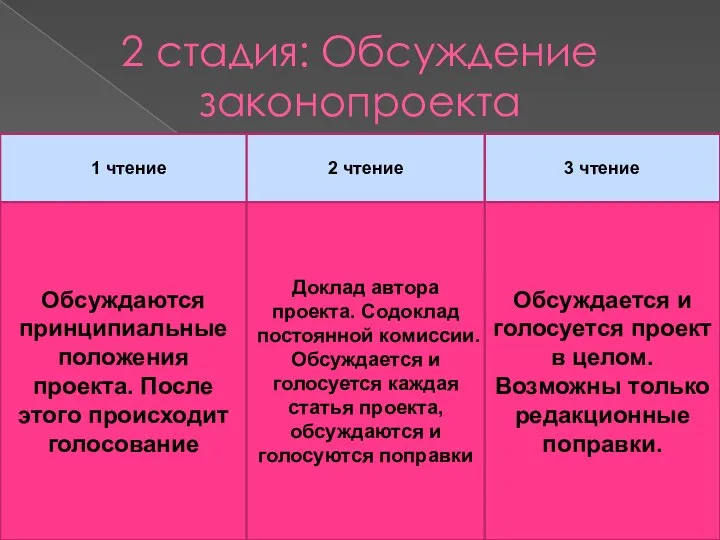 2 стадия: Обсуждение законопроекта 1 чтение 2 чтение 3 чтение Обсуждаются принципиальные