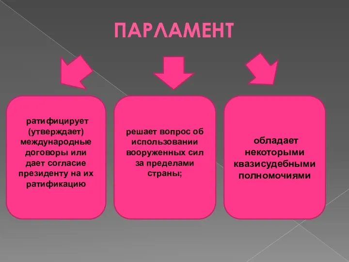 ПАРЛАМЕНТ ратифицирует (утверждает) международные договоры или дает согласие президенту на их ратификацию