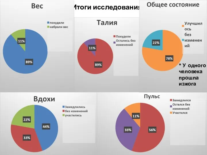 Итоги исследования * У одного человека прошла изжога