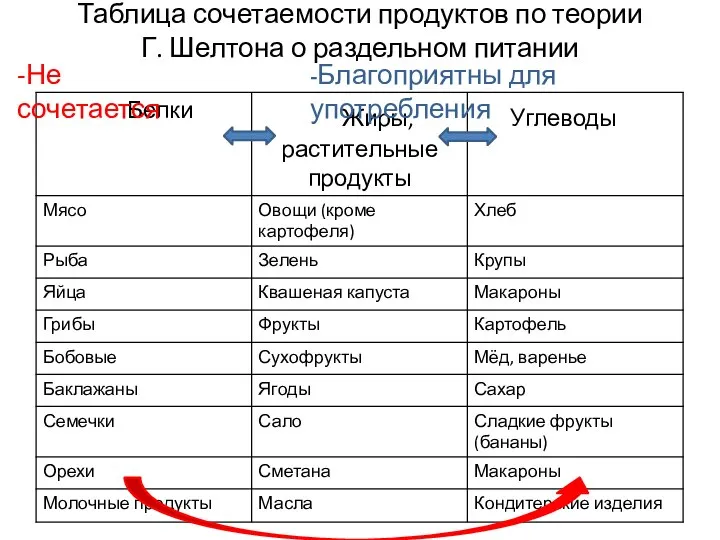 Таблица сочетаемости продуктов по теории Г. Шелтона о раздельном питании -Не сочетается -Благоприятны для употребления