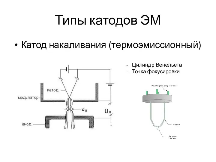 Типы катодов ЭМ Катод накаливания (термоэмиссионный) Цилиндр Венельета Точка фокусировки