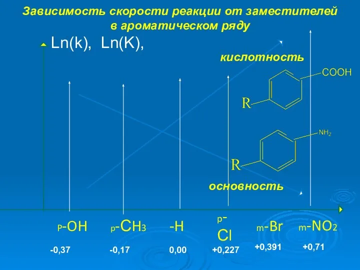 Зависимость скорости реакции от заместителей в ароматическом ряду m-NO2 p-Сl m-Br -H