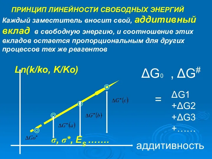 ПРИНЦИП ЛИНЕЙНОСТИ СВОБОДНЫХ ЭНЕРГИЙ Каждый заместитель вносит свой, аддитивный вклад в свободную