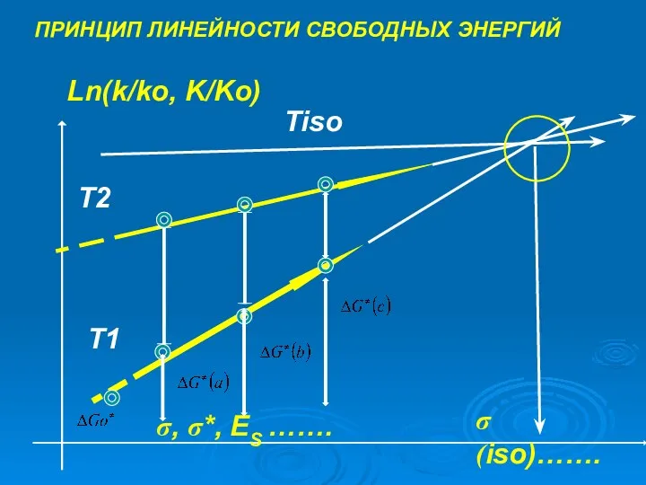 ПРИНЦИП ЛИНЕЙНОСТИ СВОБОДНЫХ ЭНЕРГИЙ Ln(k/ko, K/Ko) σ, σ*, ES ……. σ(iso)……. T2 T1 Tiso