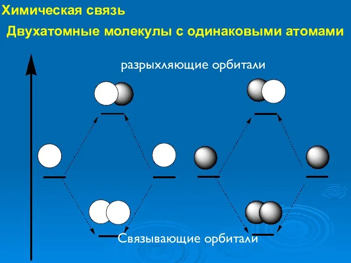 Химическая связь Связывающие орбитали разрыхляющие орбитали Двухатомные молекулы с одинаковыми атомами