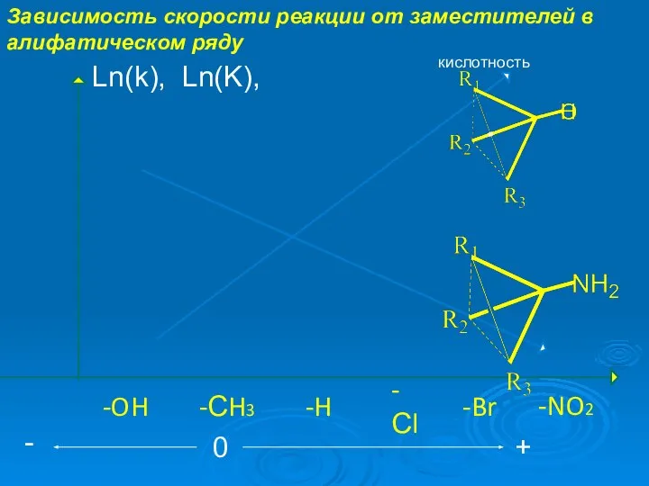 Зависимость скорости реакции от заместителей в алифатическом ряду -NO2 -Сl -Br -H