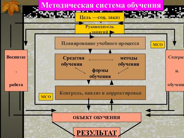 Методическая система обучения Планирование учебного процесса Контроль, анализ и корректировка Цель —соц.