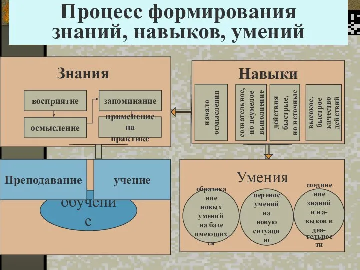 Процесс формирования знаний, навыков, умений Навыки Умения восприятие осмысление применение на практике