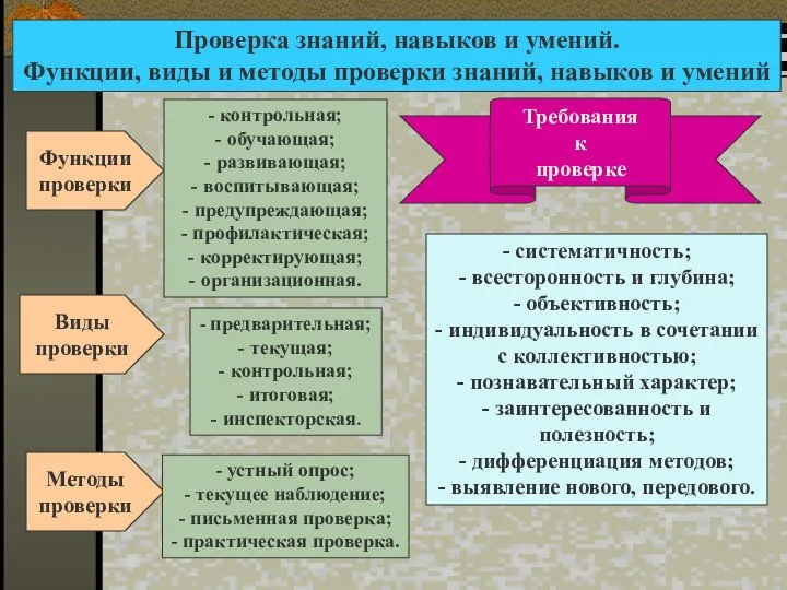 Проверка знаний, навыков и умений. Функции, виды и методы проверки знаний, навыков