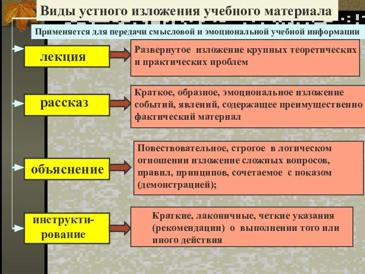 Виды устного изложения учебного материала Повествовательное, строгое в логическом отношении изложение сложных