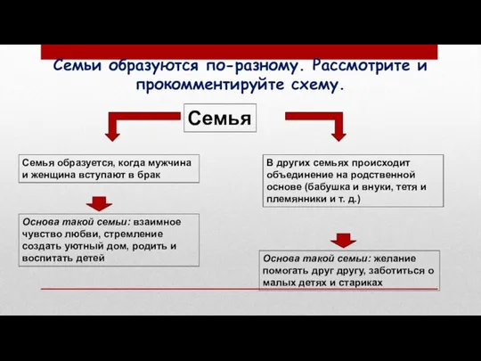 Семьи образуются по-разному. Рассмотрите и прокомментируйте схему. Семья Семья образуется, когда мужчина