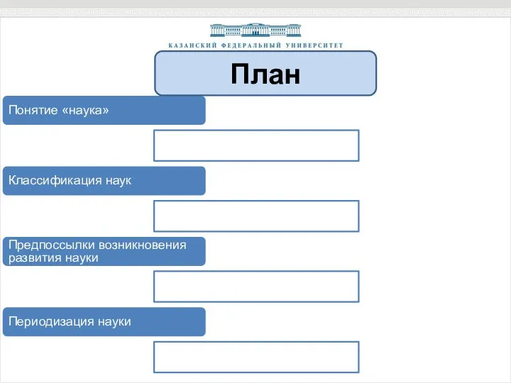 Понятие «наука» Классификация наук Предпоссылки возникновения развития науки Периодизация науки План