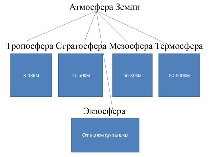 Атмосфера Земли Тропосфера Стратосфера Мезосфера Термосфера Экзосфера 8-18км 11-50км 50-80км 80-800км От 800км до 1600км