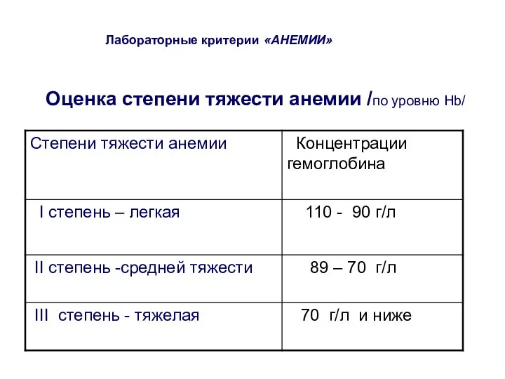 Лабораторные критерии «АНЕМИИ» Оценка степени тяжести анемии /по уровню Hb/