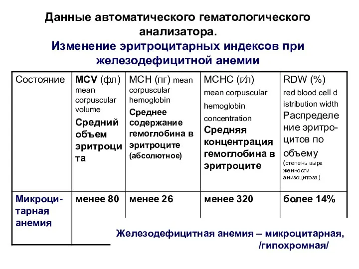 Данные автоматического гематологического анализатора. Изменение эритроцитарных индексов при железодефицитной анемии Железодефицитная анемия – микроцитарная, /гипохромная/