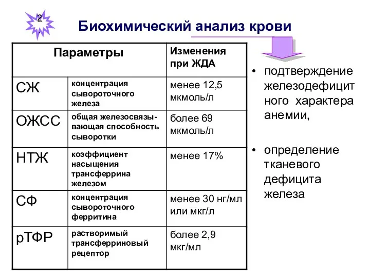 Биохимический анализ крови подтверждение железодефицитного характера анемии, определение тканевого дефицита железа 2.