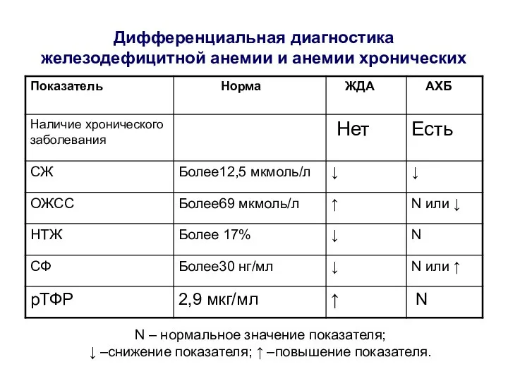 Дифференциальная диагностика железодефицитной анемии и анемии хронических N – нормальное значение показателя;