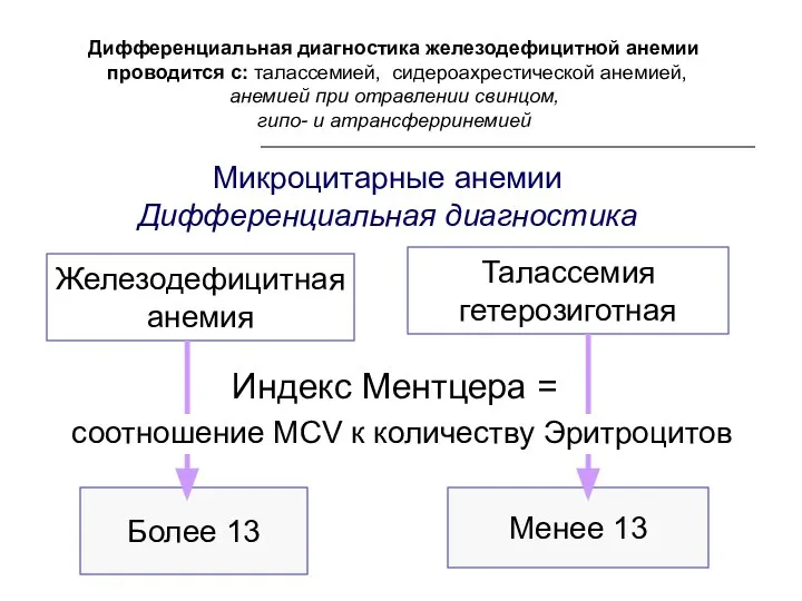 Микроцитарные анемии Дифференциальная диагностика Индекс Ментцера = соотношение МСV к количеству Эритроцитов