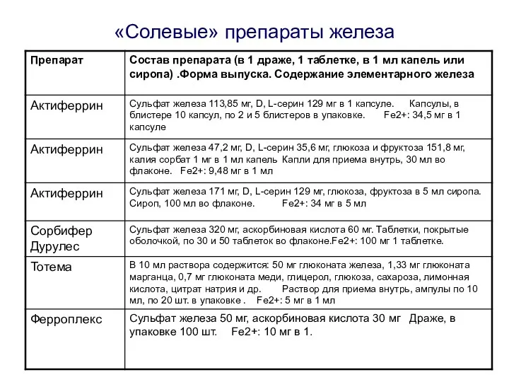 «Солевые» препараты железа