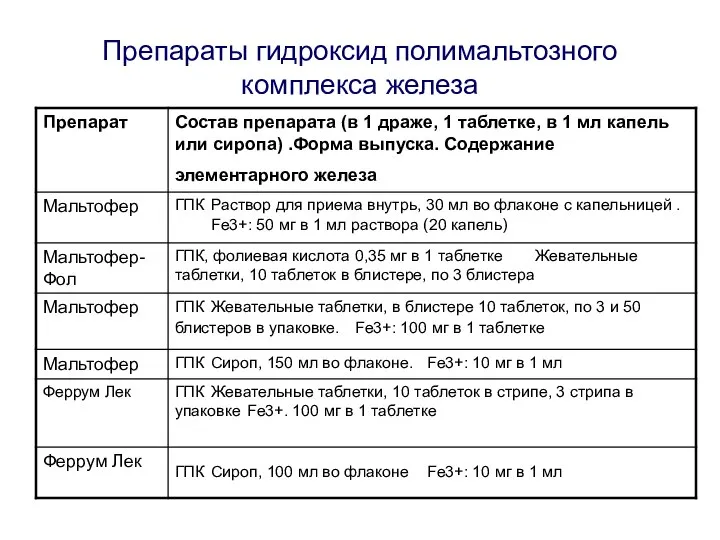 Препараты гидроксид полимальтозного комплекса железа