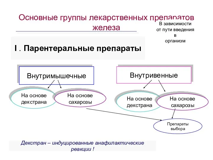 Основные группы лекарственных препаратов железа В зависимости от пути введения в организм