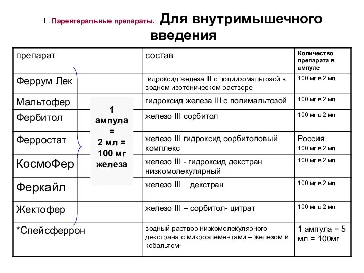 Ι . Парентеральные препараты. Для внутримышечного введения 1 ампула = 2 мл = 100 мг железа