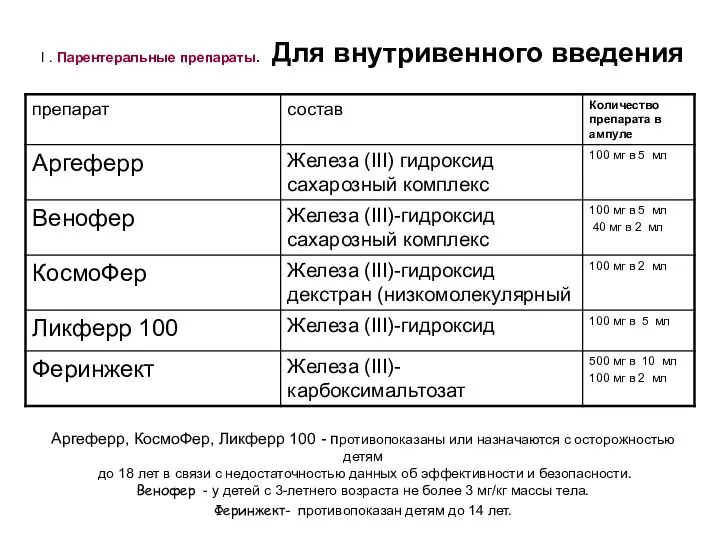 Ι . Парентеральные препараты. Для внутривенного введения Аргеферр, КосмоФер, Ликферр 100 -