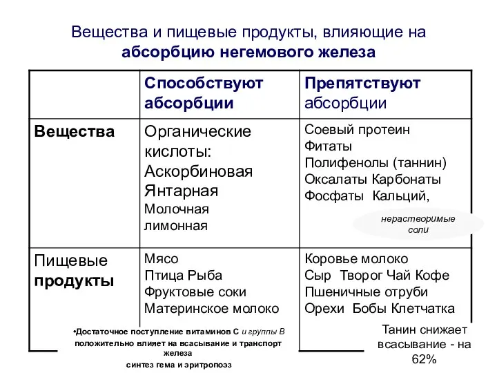 Вещества и пищевые продукты, влияющие на абсорбцию негемового железа Достаточное поступление витаминов