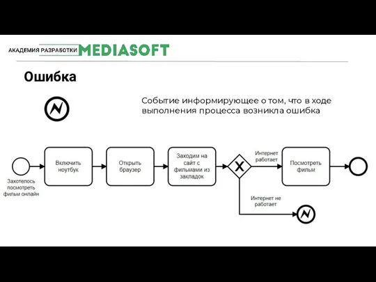 #MediaSoftTeam Ошибка Событие информирующее о том, что в ходе выполнения процесса возникла ошибка