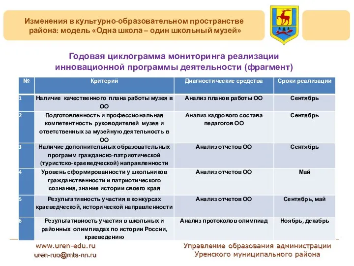 Изменения в культурно-образовательном пространстве района: модель «Одна школа – один школьный музей»