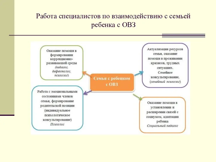 Работа специалистов по взаимодействию с семьей ребенка с ОВЗ