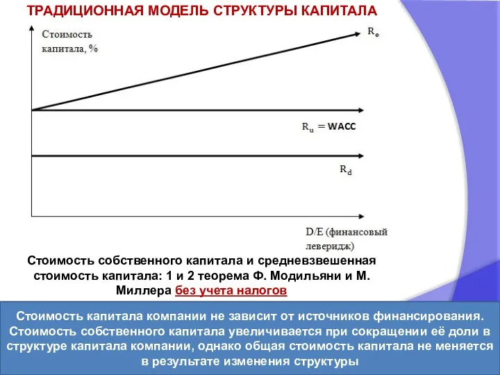 Стоимость собственного капитала и средневзвешенная стоимость капитала: 1 и 2 теорема Ф.