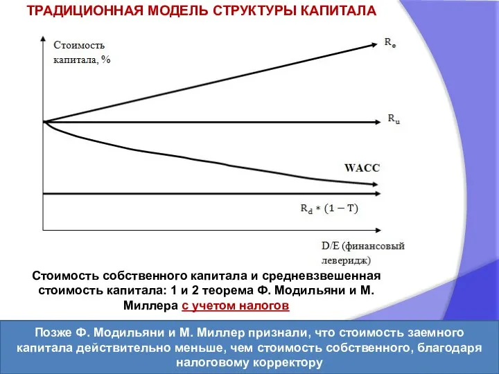 ТРАДИЦИОННАЯ МОДЕЛЬ СТРУКТУРЫ КАПИТАЛА Стоимость собственного капитала и средневзвешенная стоимость капитала: 1