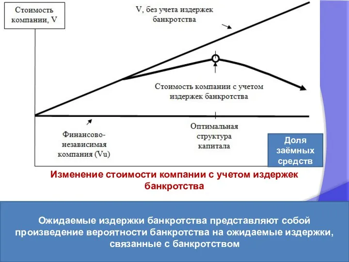 Изменение стоимости компании с учетом издержек банкротства Доля заёмных средств Ожидаемые издержки