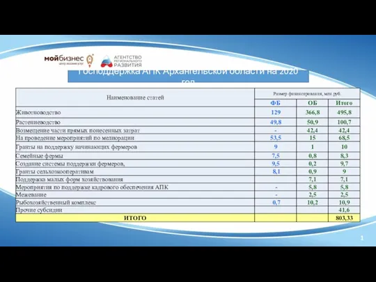 1 Господдержка АПК Архангельской области на 2020 год