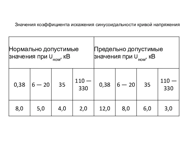 Значения коэффициента искажения синусоидальности кривой напряжения