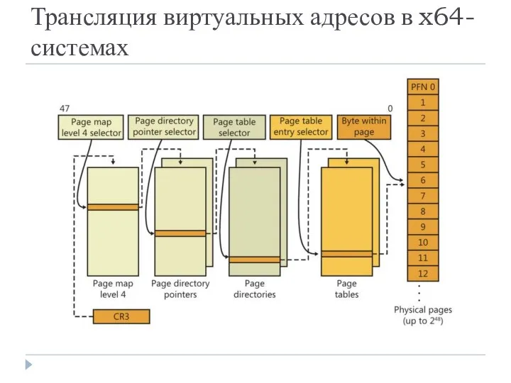 Трансляция виртуальных адресов в x64-системах