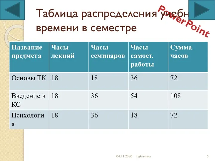 Таблица распределения учебного времени в семестре 04.11.2020 Рябинина