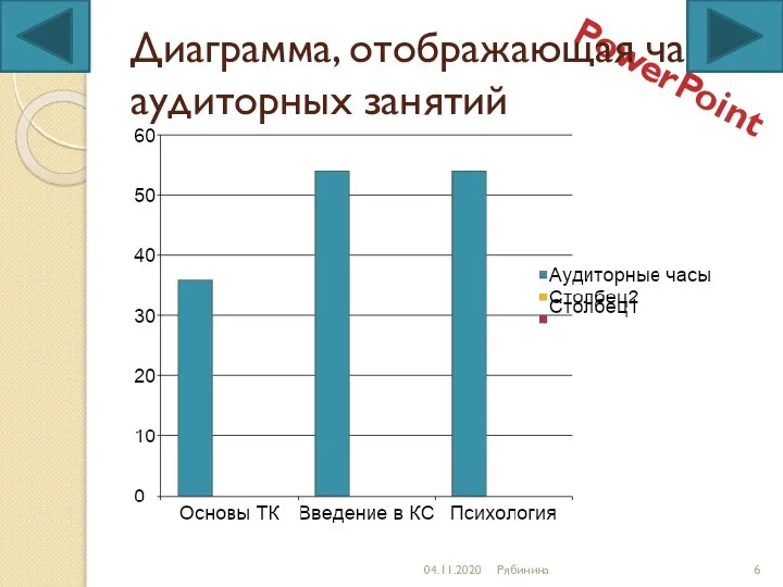 Диаграмма, отображающая часы аудиторных занятий 04.11.2020 Рябинина