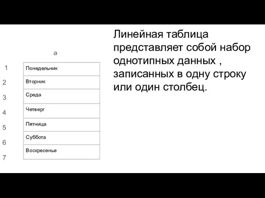 Линейная таблица представляет собой набор однотипных данных ,записанных в одну строку или