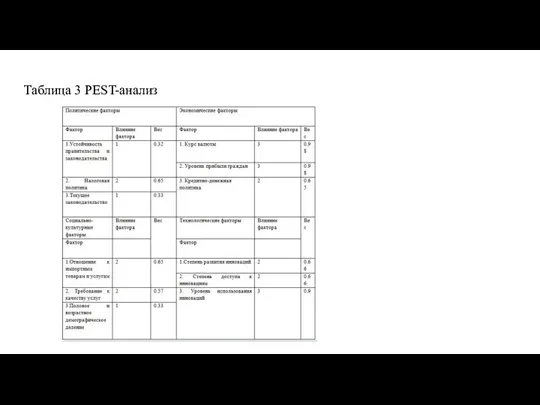 Таблица 3 PEST-анализ