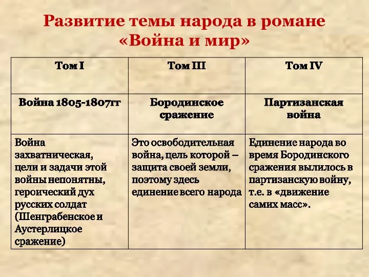 Развитие темы народа в романе «Война и мир»