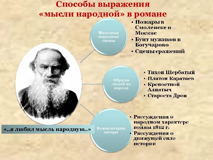 Способы выражения «мысли народной» в романе «..я любил мысль народную..»