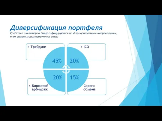 Диверсификация портфеля Средства инвесторов диверсифицируются по 4 приоритетным направлениям, тем самым минимизируются риски