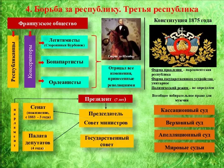 Тема 21: 4. Борьба за республику. Третья республика Французское общество Республиканцы Консерваторы