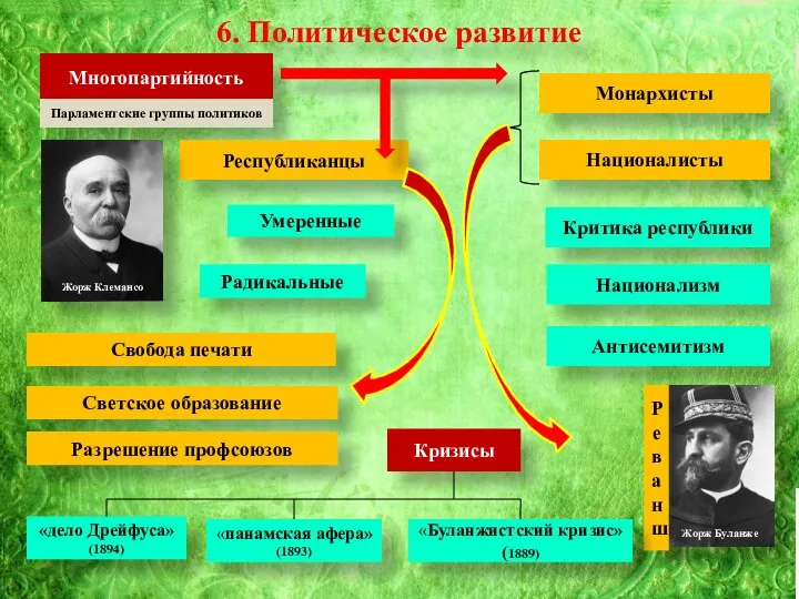 Тема 21: 6. Политическое развитие Многопартийность Парламентские группы политиков Республиканцы Жорж Клемансо